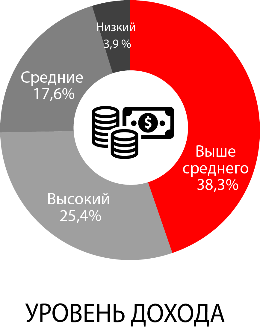 DFM | Реклама на радио по всей России | ООО 