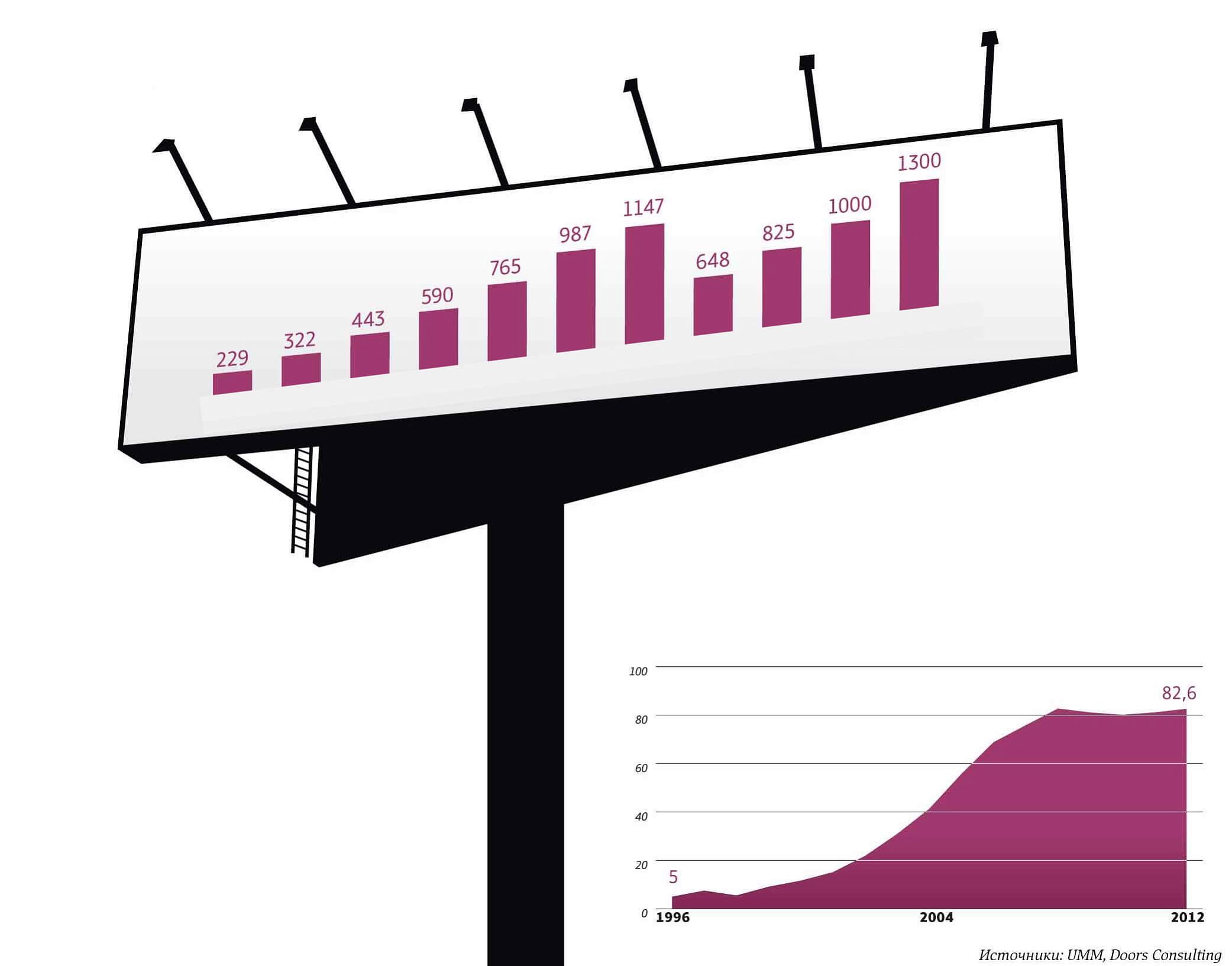 Как отследить эффективность наружной рекламы